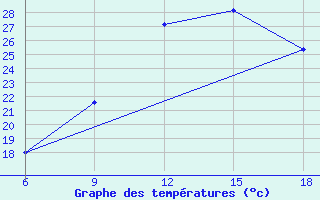 Courbe de tempratures pour Lerida (Esp)