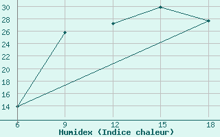 Courbe de l'humidex pour Mostaganem Ville