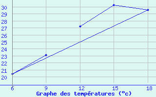 Courbe de tempratures pour Beni Abbes