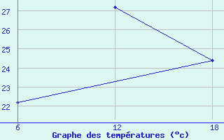 Courbe de tempratures pour Capo Frasca