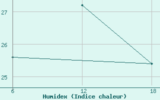 Courbe de l'humidex pour Dellys