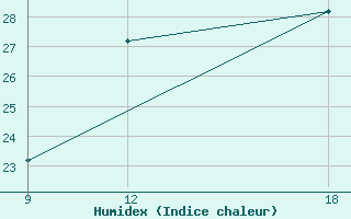 Courbe de l'humidex pour Atar