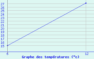 Courbe de tempratures pour Rabiah