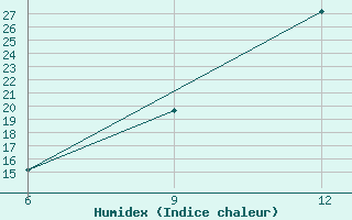 Courbe de l'humidex pour Gariat El-Sharghia