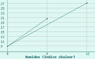 Courbe de l'humidex pour Soria (Esp)