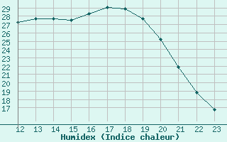 Courbe de l'humidex pour Saint-Paul-lez-Durance (13)