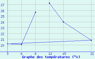 Courbe de tempratures pour Beja