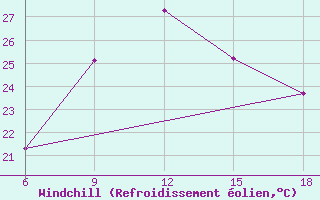 Courbe du refroidissement olien pour Dellys