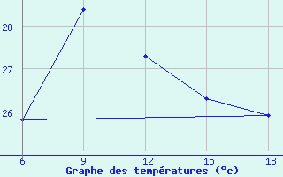 Courbe de tempratures pour Dellys