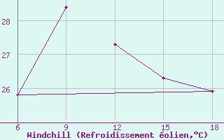 Courbe du refroidissement olien pour Dellys