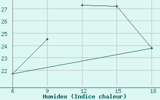 Courbe de l'humidex pour Ghadames