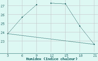 Courbe de l'humidex pour El Khoms