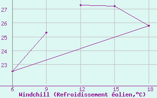 Courbe du refroidissement olien pour Reus (Esp)