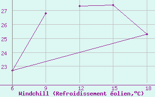 Courbe du refroidissement olien pour Dellys