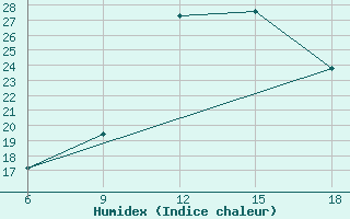 Courbe de l'humidex pour Tizi-Ouzou