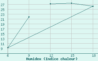 Courbe de l'humidex pour Chefchaouen