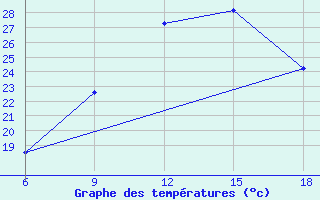 Courbe de tempratures pour Rhourd Nouss