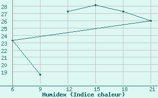 Courbe de l'humidex pour Ana