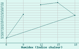 Courbe de l'humidex pour Burgos (Esp)