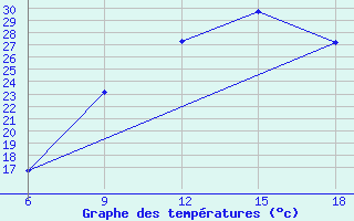 Courbe de tempratures pour Khenchella