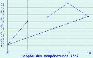 Courbe de tempratures pour Larache