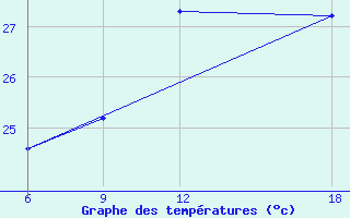 Courbe de tempratures pour Beni Abbes