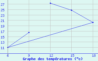 Courbe de tempratures pour Sidi Bel Abbes