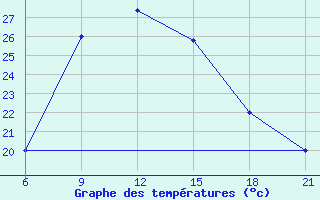 Courbe de tempratures pour Vinica-Pgc