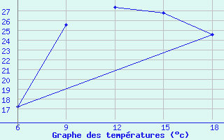 Courbe de tempratures pour Passo Dei Giovi