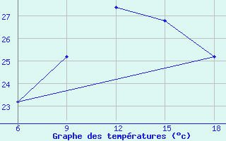 Courbe de tempratures pour Termoli