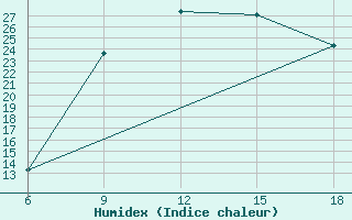 Courbe de l'humidex pour Midelt