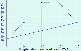 Courbe de tempratures pour Oum El Bouaghi