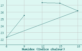 Courbe de l'humidex pour Termoli