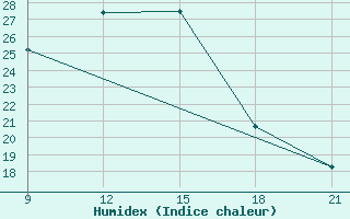 Courbe de l'humidex pour Marijampole