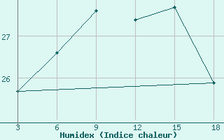 Courbe de l'humidex pour Zakinthos