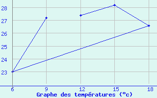 Courbe de tempratures pour Capo Frasca