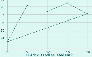 Courbe de l'humidex pour Bilbao (Esp)