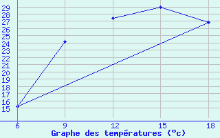 Courbe de tempratures pour Medea