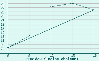 Courbe de l'humidex pour Chefchaouen