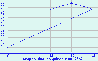 Courbe de tempratures pour Barika