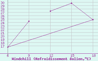 Courbe du refroidissement olien pour Reus (Esp)