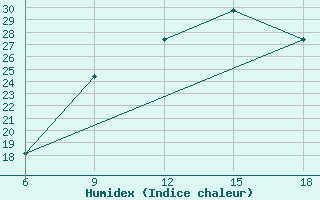 Courbe de l'humidex pour Reus (Esp)