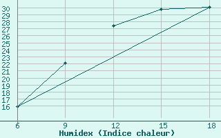 Courbe de l'humidex pour Ain Sefra