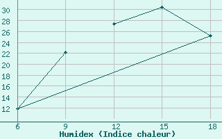 Courbe de l'humidex pour Sidi Bel Abbes