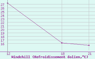 Courbe du refroidissement olien pour Aleppo International Airport