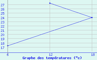 Courbe de tempratures pour Khenchella