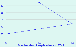 Courbe de tempratures pour Capo Frasca