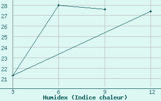 Courbe de l'humidex pour Gangtok