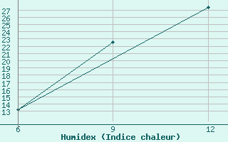 Courbe de l'humidex pour Soria (Esp)