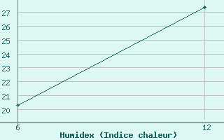 Courbe de l'humidex pour Hon